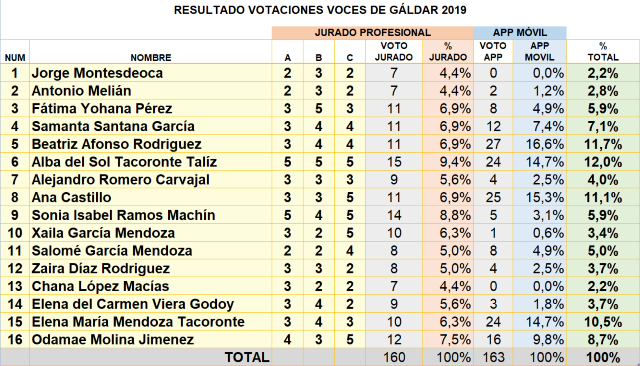 1 ResultadoVocesdeGaldar-porcentajes