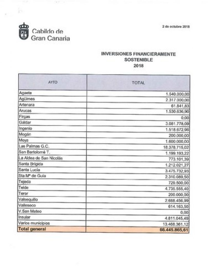 Ram&iacute;rez: La distribuci&oacute;n per c&aacute;pita de los principales planes del Cabildo beneficia a los municipios de la oposici&oacute;n insular