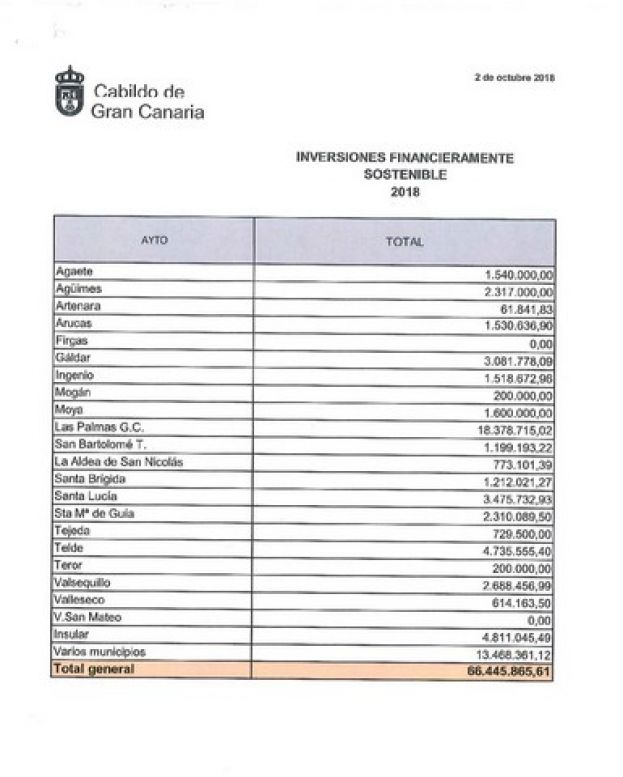 Ram&iacute;rez: La distribuci&oacute;n per c&aacute;pita de los principales planes del Cabildo beneficia a los municipios de la oposici&oacute;n insular