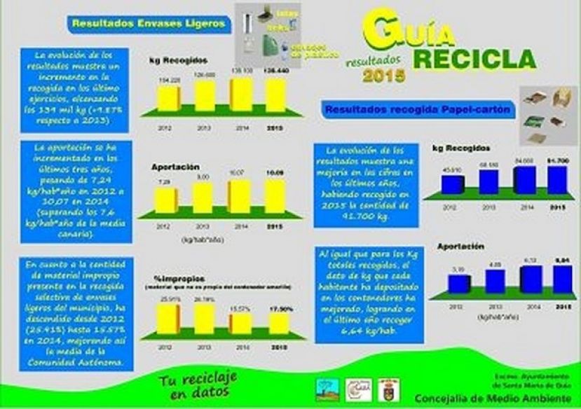 Gu&iacute;a: Resultados muy satisfactorios en las campa&ntilde;as sobre reciclaje