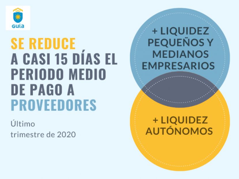 El Ayuntamiento de Guía reduce a 15 días el periodo medio de pago a proveedores