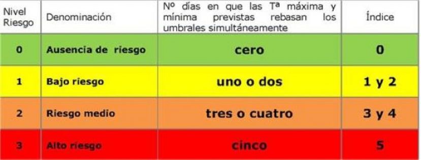 Sanidad activa avisos de riesgo para la salud por las altas temperaturas