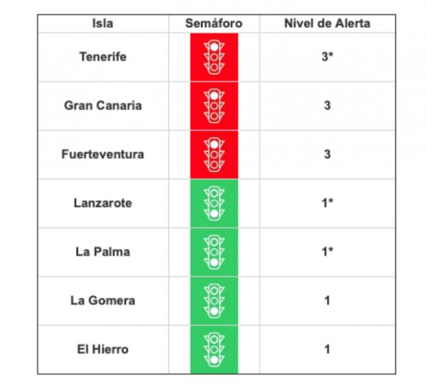 Tenerife, La Palma y Lanzarote bajan de nivel tras mejora de indicadores epidemiológicos