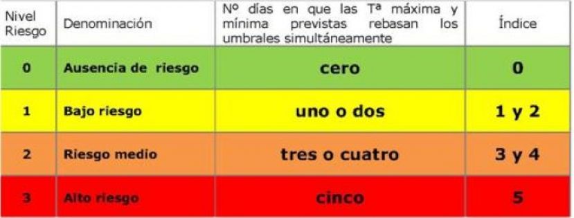 Sanidad activa avisos de riesgo para la salud por superación de temperaturas umbral
