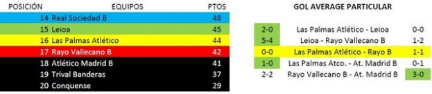 Las Palmas Atlético buscará esta tarde la permanencia contra la Real Sociedad B