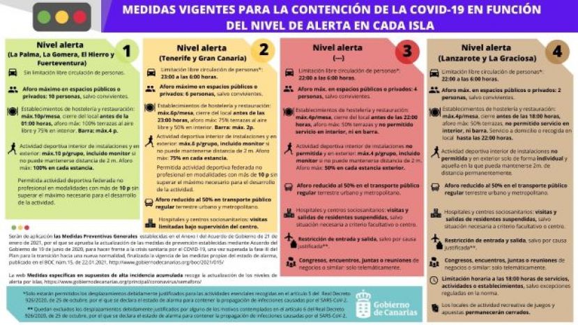 Tenerife y Gran Canaria pasan a nivel de alerta 2 y El Hierro y Fuerteventura, a nivel 1