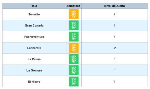 Todas las islas se mantienen en sus niveles de alerta una semana m&aacute;s