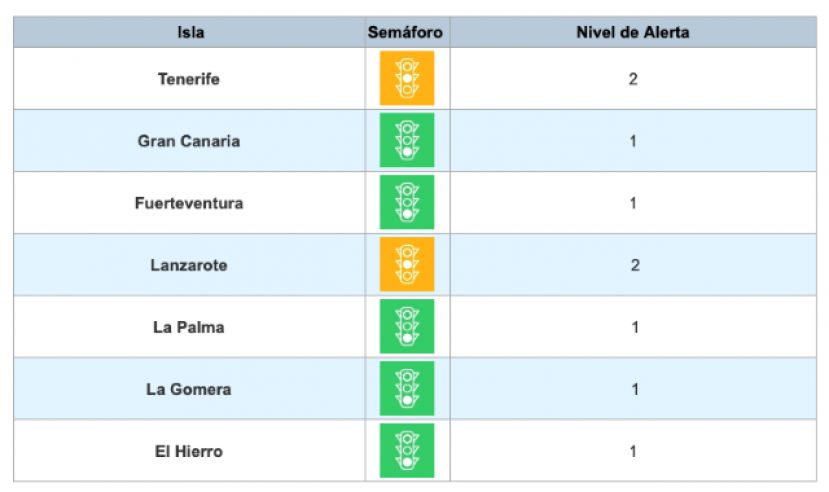 Todas las islas se mantienen en sus niveles de alerta una semana más