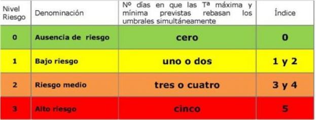 Sanidad activa avisos de riesgo para la salud por superación de temperaturas umbral en varias islas