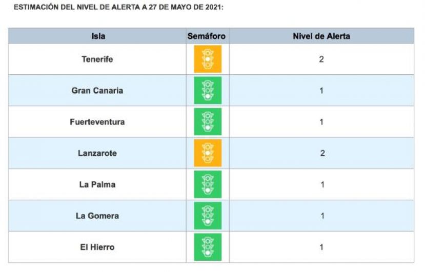 Gran Canaria pasa a nivel de alerta 1 tras mejorar sus indicadores epidemiológicos