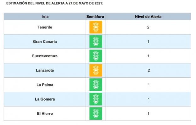 Gran Canaria pasa a nivel de alerta 1 tras mejorar sus indicadores epidemiol&oacute;gicos