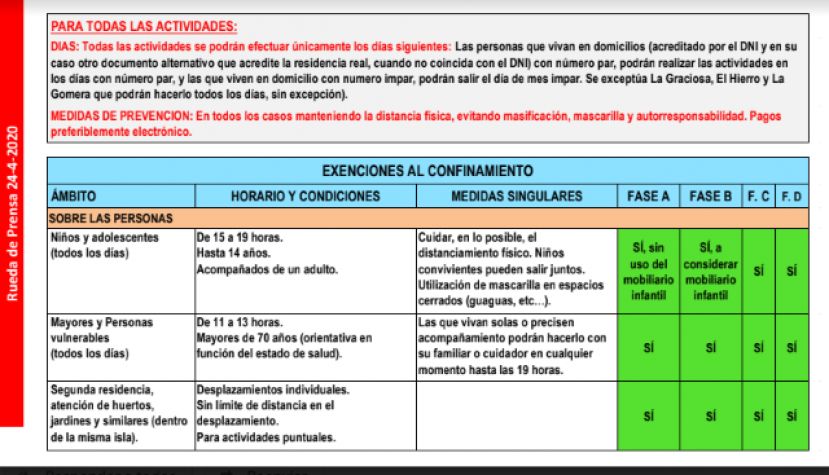 Rechazado el desconfinamiento en Canarias por Covid-19.