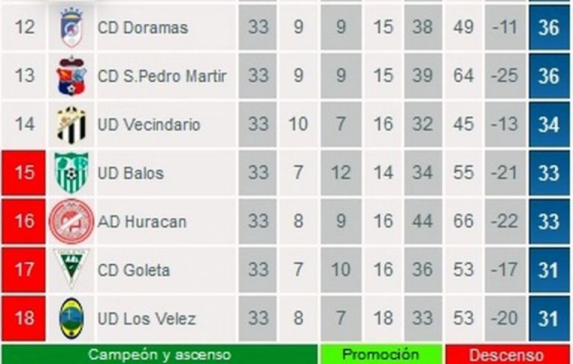 6 equipos se juegan este domingo eludir 3 plazas de descenso a la 1ª Regional