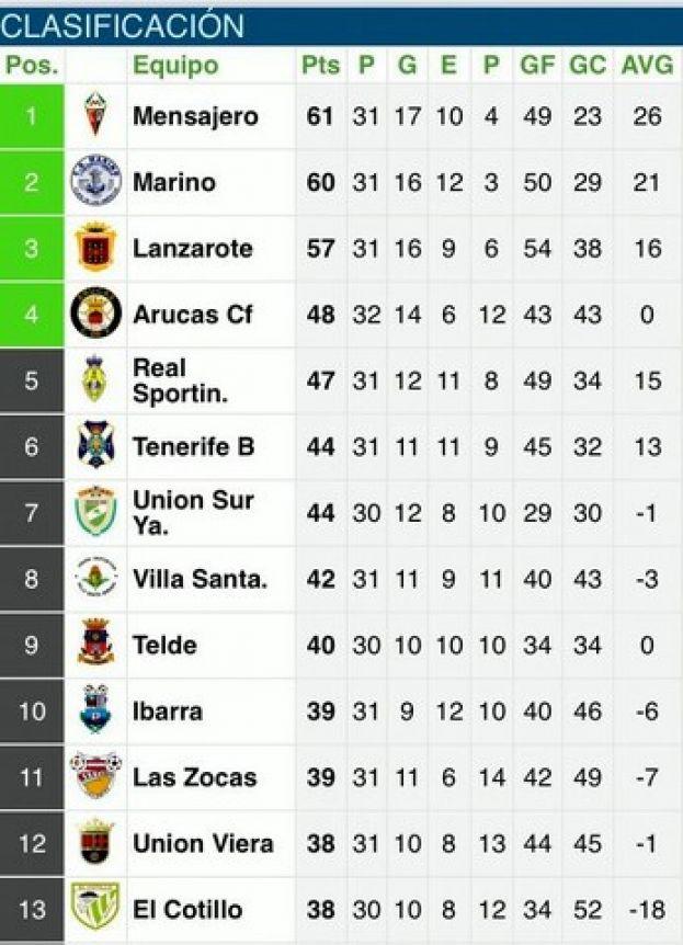 Tercera  División: (2-1) El Arucas CF se impuso al CD. Vera