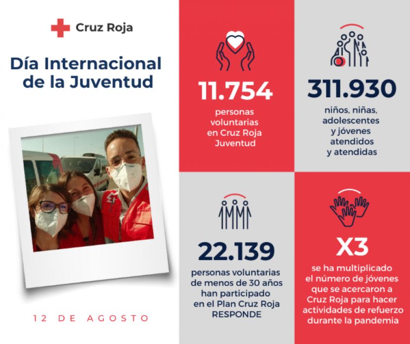 Día Internacional de la Juventud, Cruz Roja Juventud ha organizado charlas-coloquio