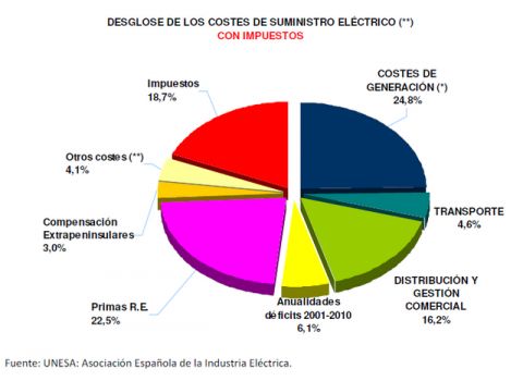 M&aacute;s de la mitad del recibo de la luz de las empresas y hogares son impuestos.