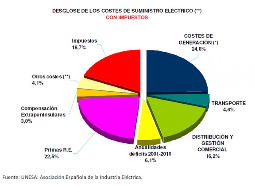 M&aacute;s de la mitad del recibo de la luz de las empresas y hogares son impuestos.