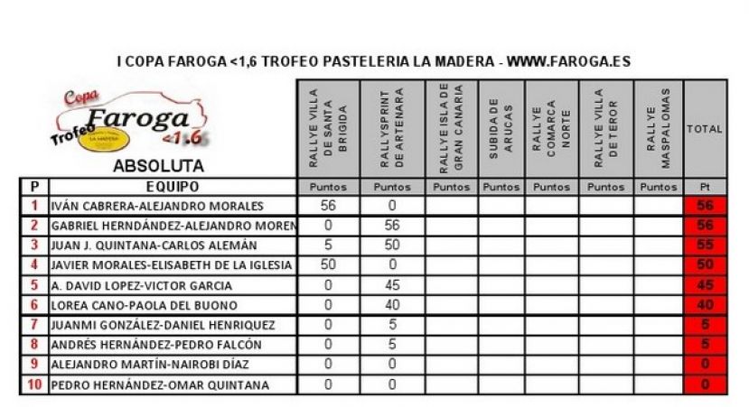 Automovilismo: Clasificaci&oacute;n de la Copa Faroga 1.6 Trofeo Pasteler&iacute;a La Madera