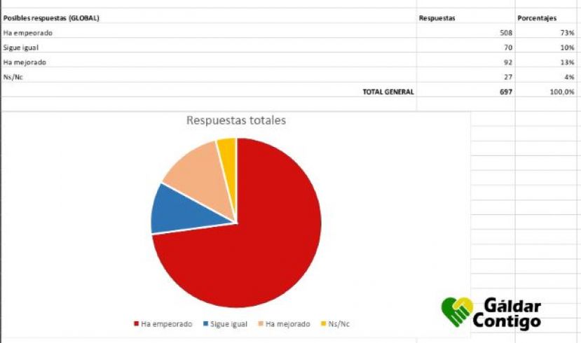 G&aacute;ldar Contigo ha realizado un encuesta donde han participado 700 personas