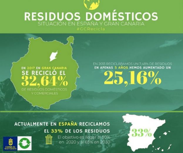 Gran Canaria recicl&oacute; en 2017 un tercio de sus residuos dom&eacute;sticos y comerciales